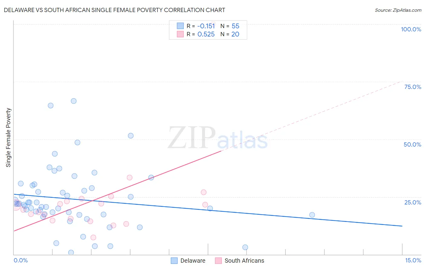 Delaware vs South African Single Female Poverty
