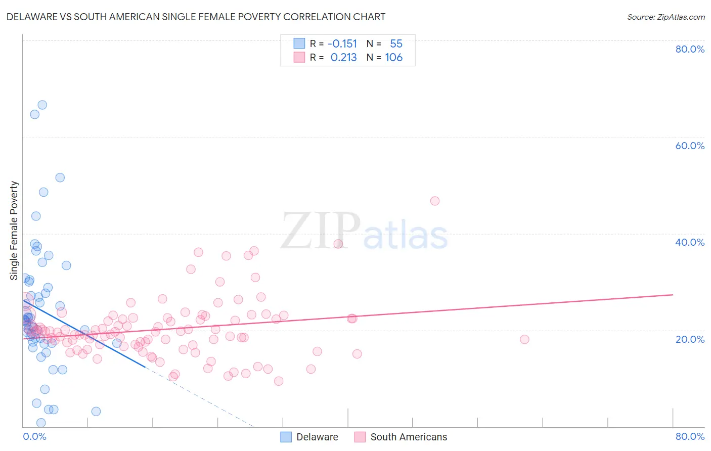 Delaware vs South American Single Female Poverty