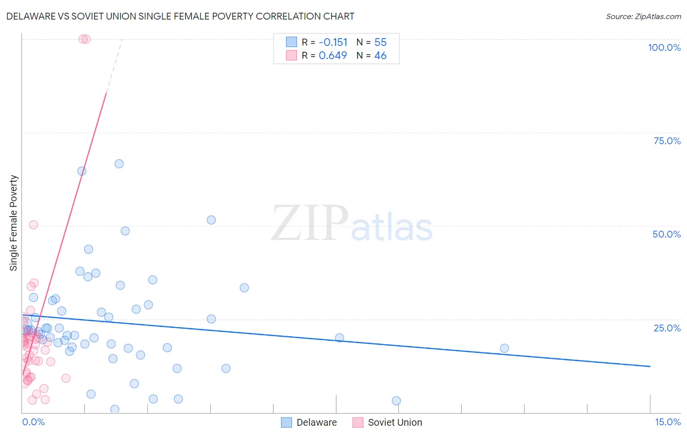 Delaware vs Soviet Union Single Female Poverty