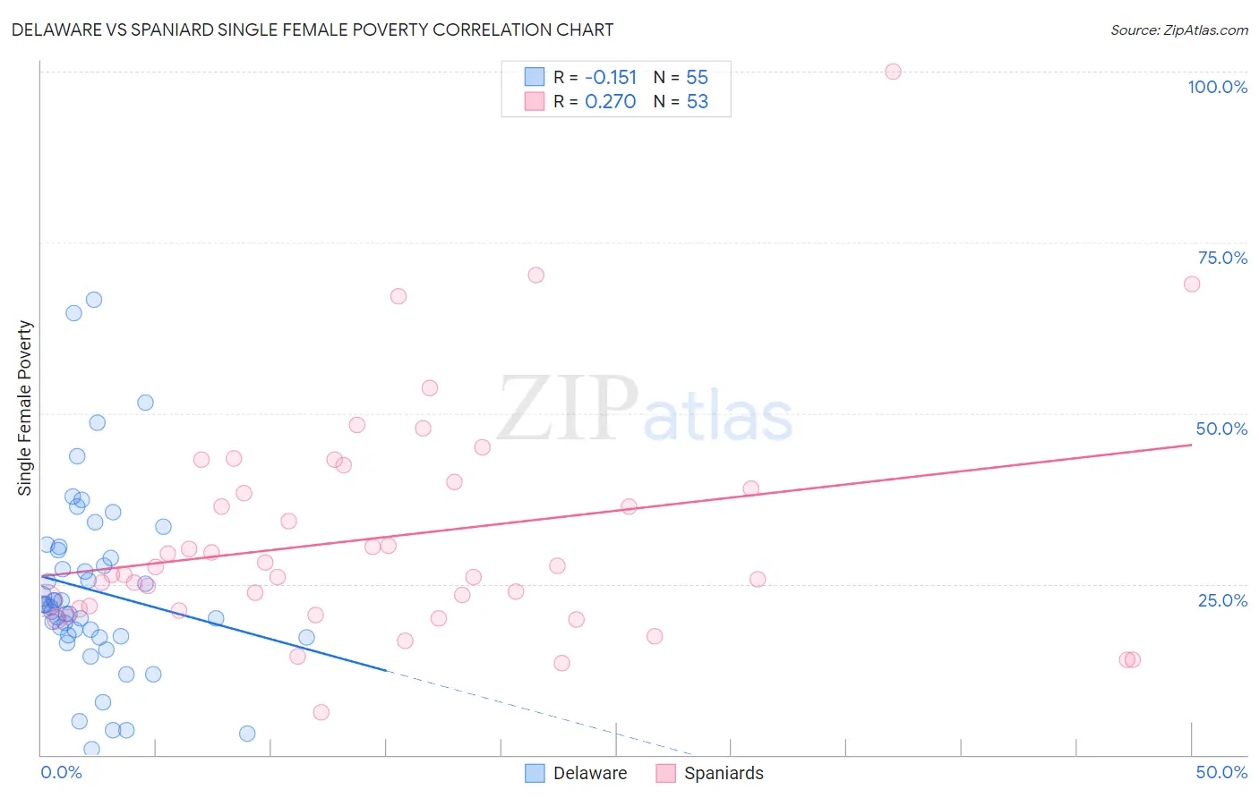 Delaware vs Spaniard Single Female Poverty