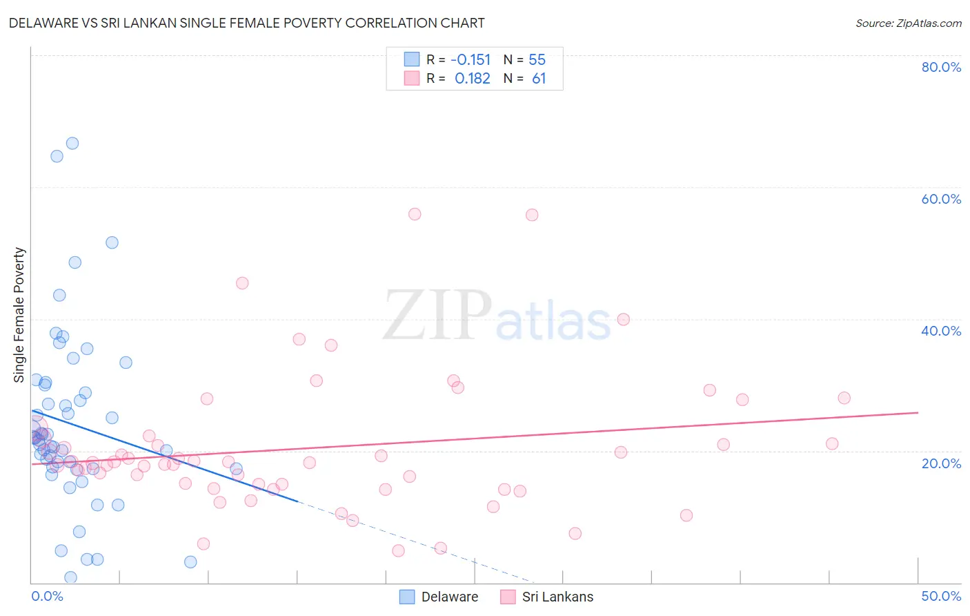 Delaware vs Sri Lankan Single Female Poverty