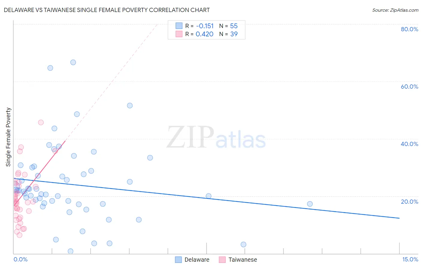 Delaware vs Taiwanese Single Female Poverty
