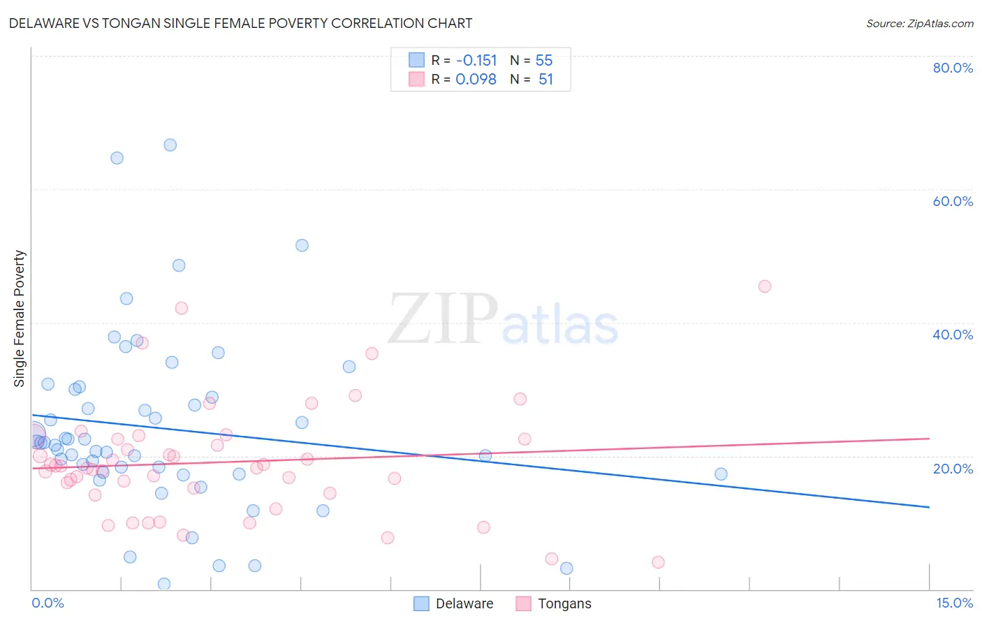 Delaware vs Tongan Single Female Poverty