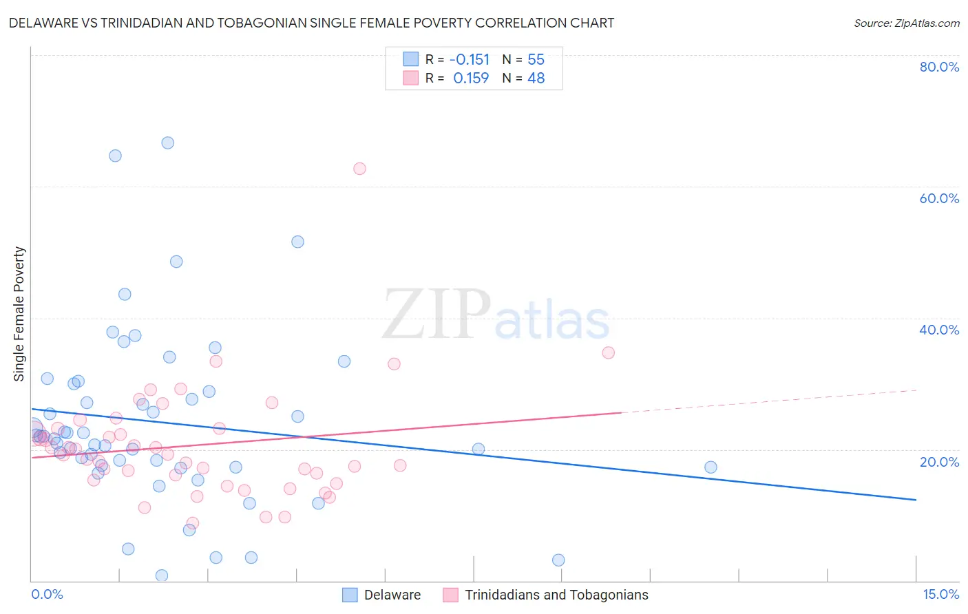 Delaware vs Trinidadian and Tobagonian Single Female Poverty