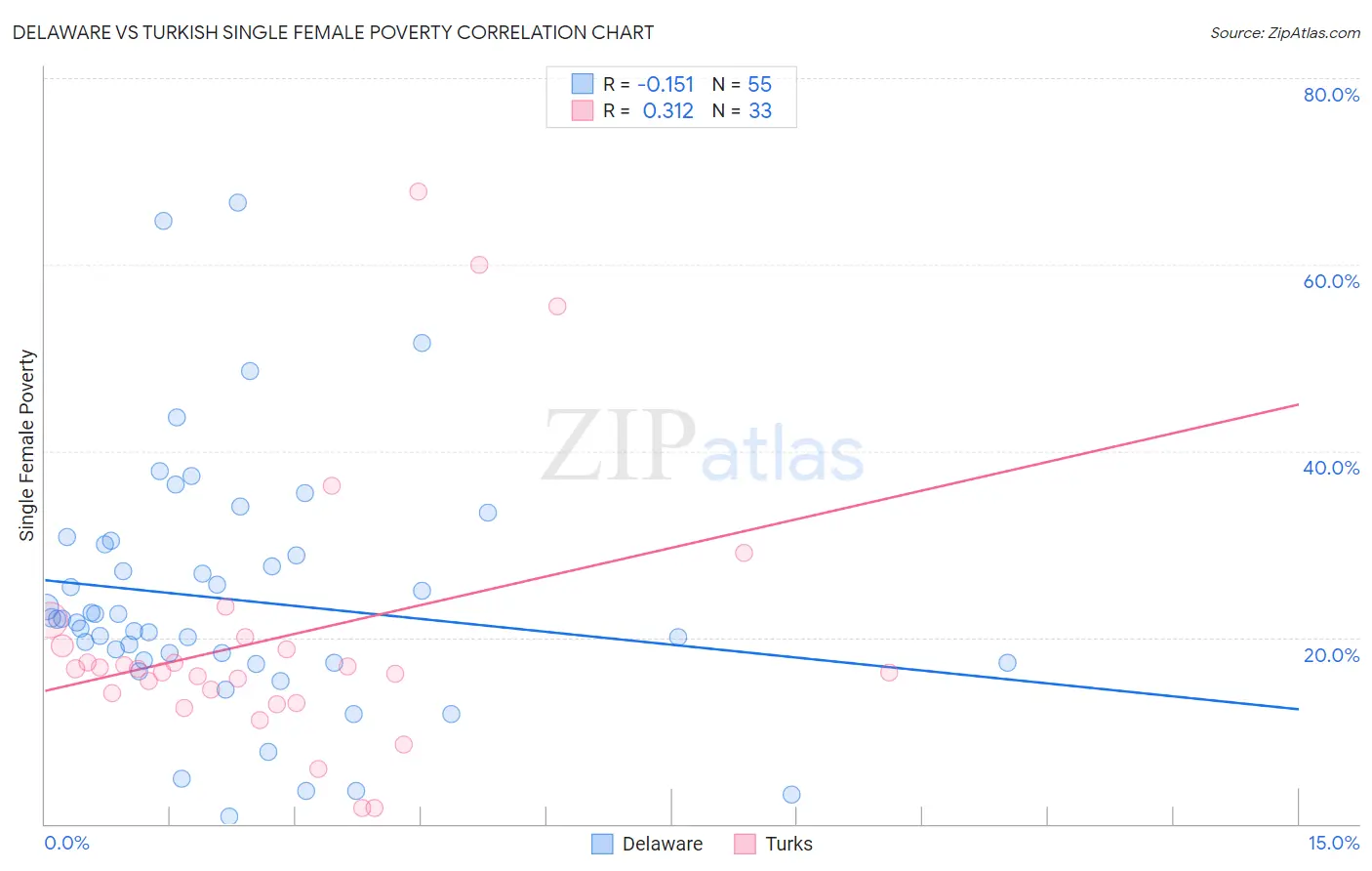 Delaware vs Turkish Single Female Poverty