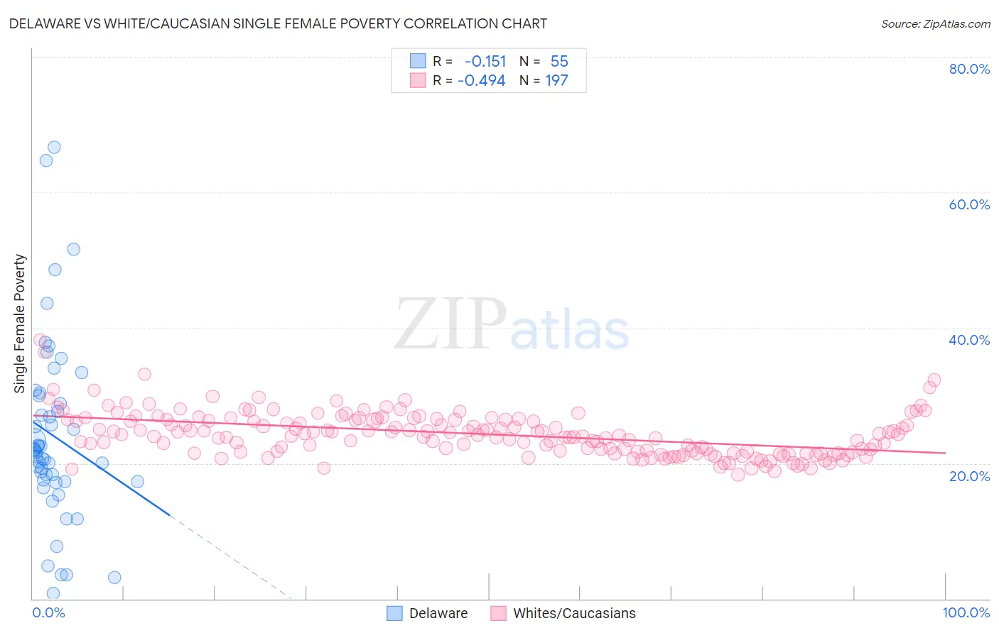 Delaware vs White/Caucasian Single Female Poverty