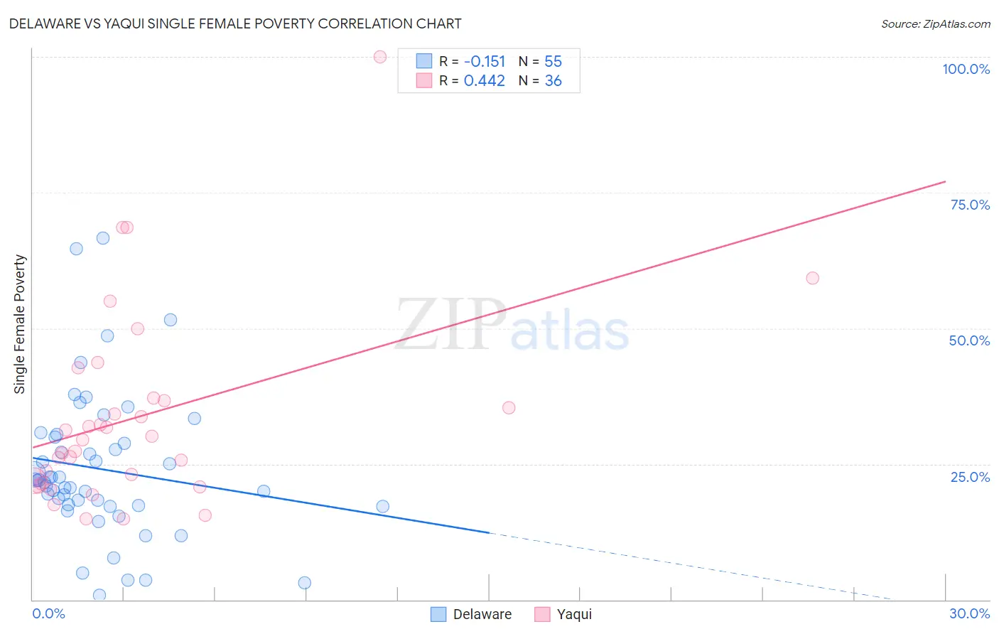 Delaware vs Yaqui Single Female Poverty