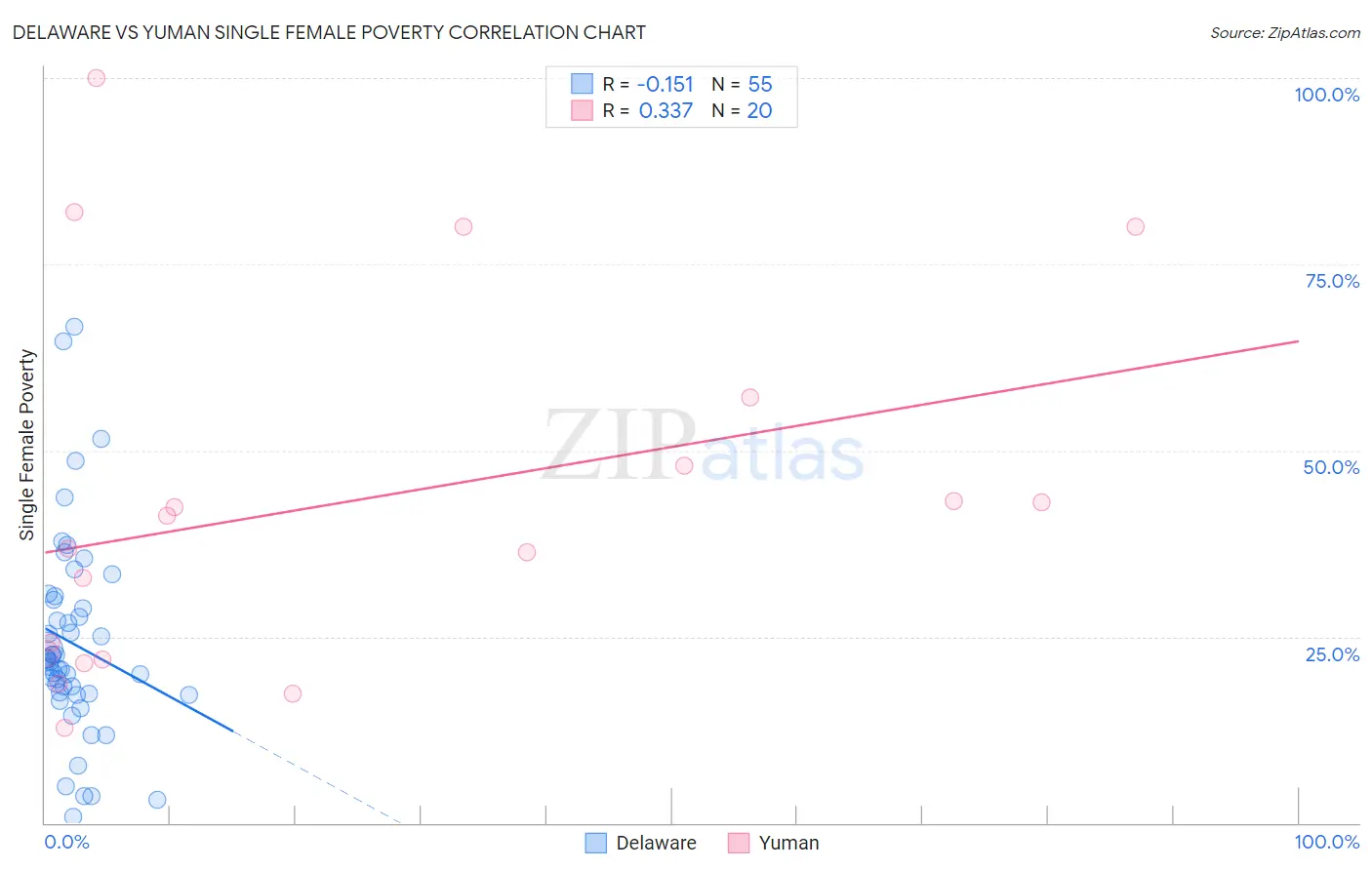 Delaware vs Yuman Single Female Poverty