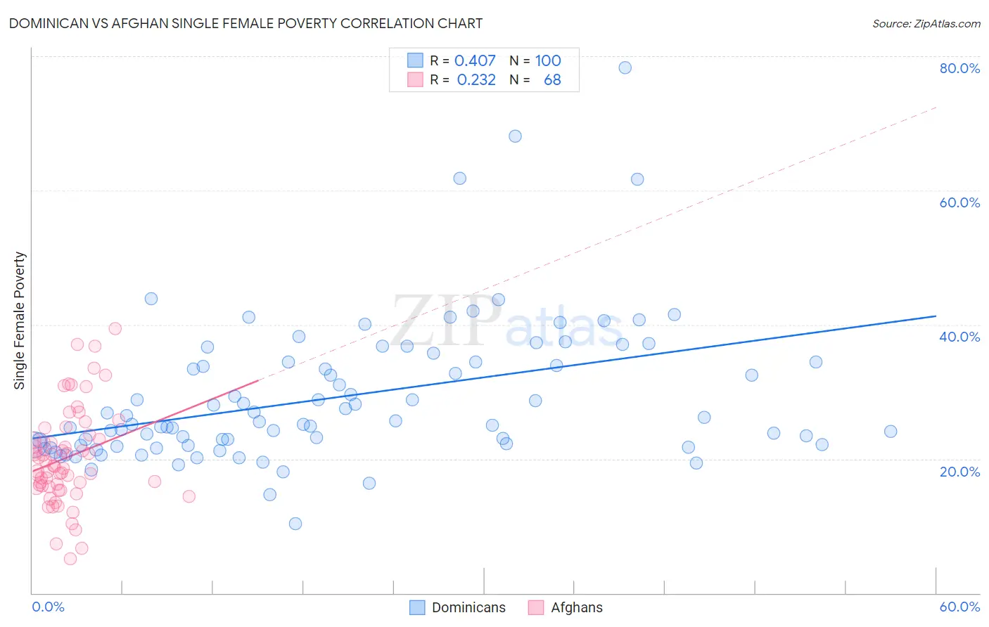 Dominican vs Afghan Single Female Poverty
