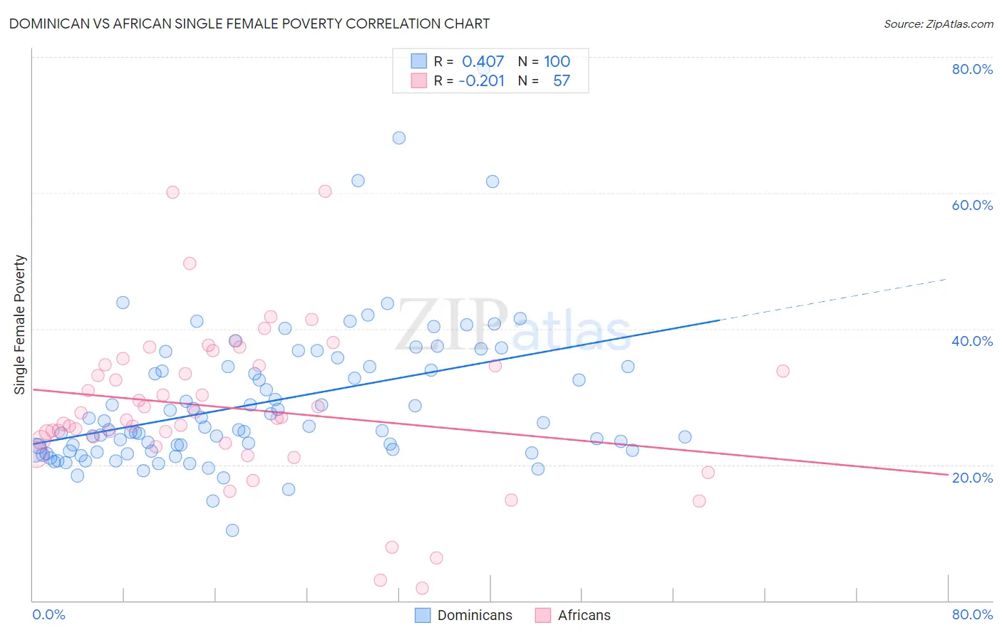 Dominican vs African Single Female Poverty