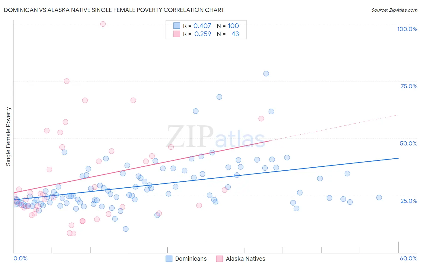 Dominican vs Alaska Native Single Female Poverty