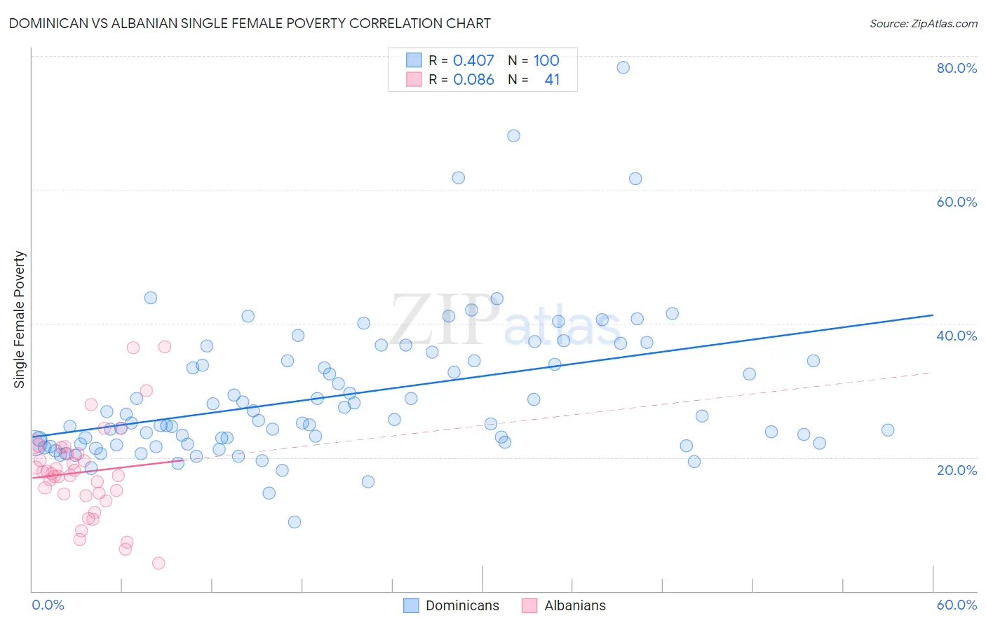 Dominican vs Albanian Single Female Poverty