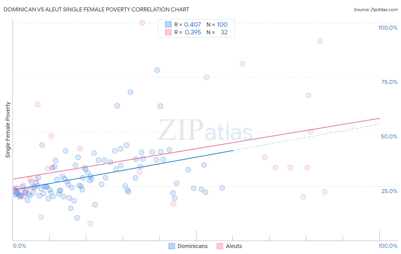 Dominican vs Aleut Single Female Poverty