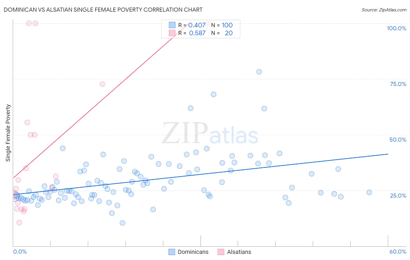 Dominican vs Alsatian Single Female Poverty