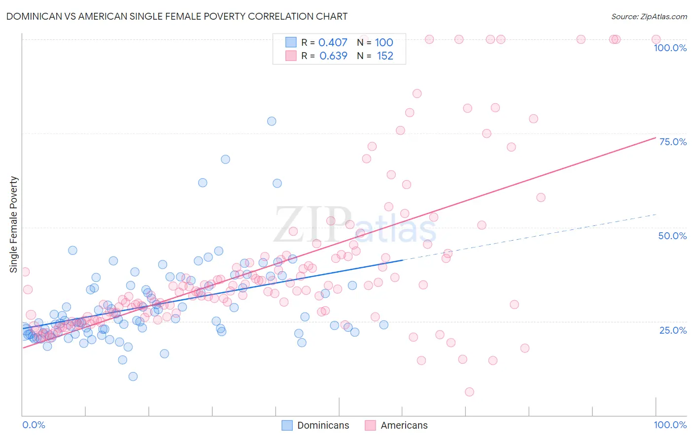 Dominican vs American Single Female Poverty