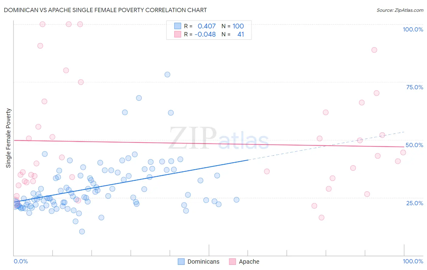 Dominican vs Apache Single Female Poverty