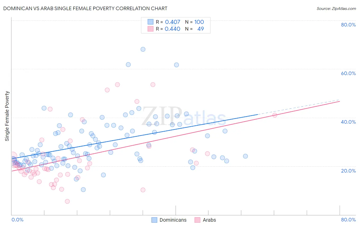 Dominican vs Arab Single Female Poverty