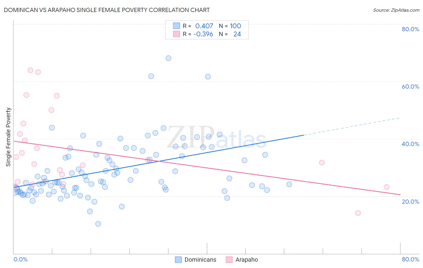 Dominican vs Arapaho Single Female Poverty