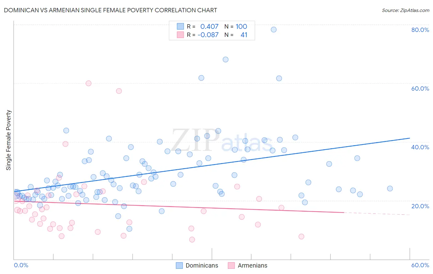 Dominican vs Armenian Single Female Poverty