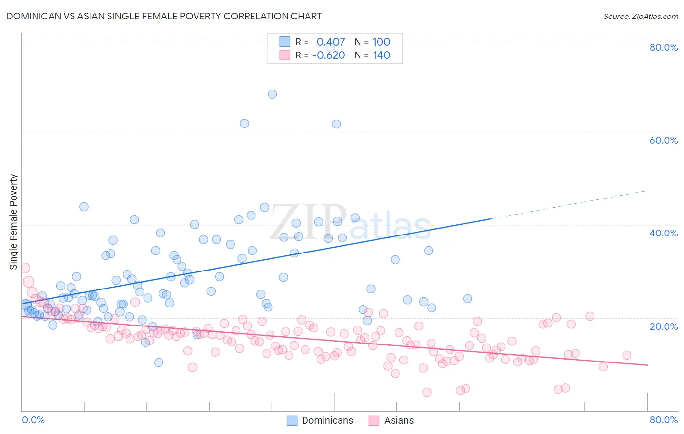 Dominican vs Asian Single Female Poverty