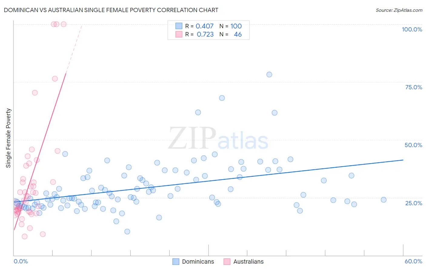 Dominican vs Australian Single Female Poverty