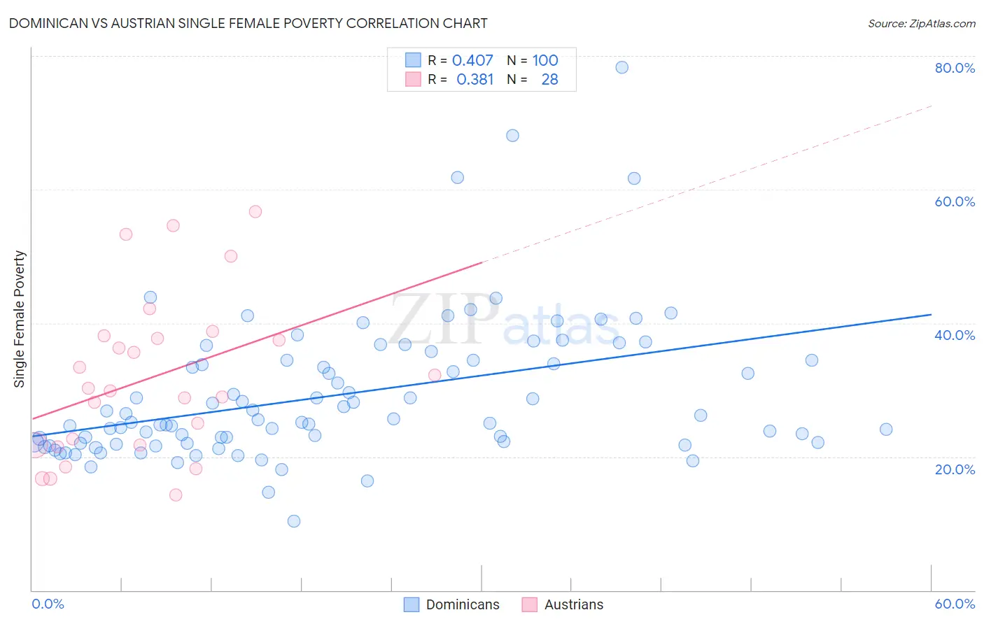 Dominican vs Austrian Single Female Poverty