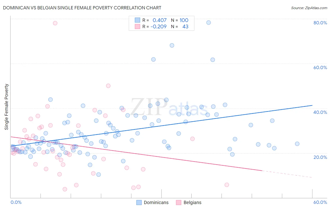 Dominican vs Belgian Single Female Poverty