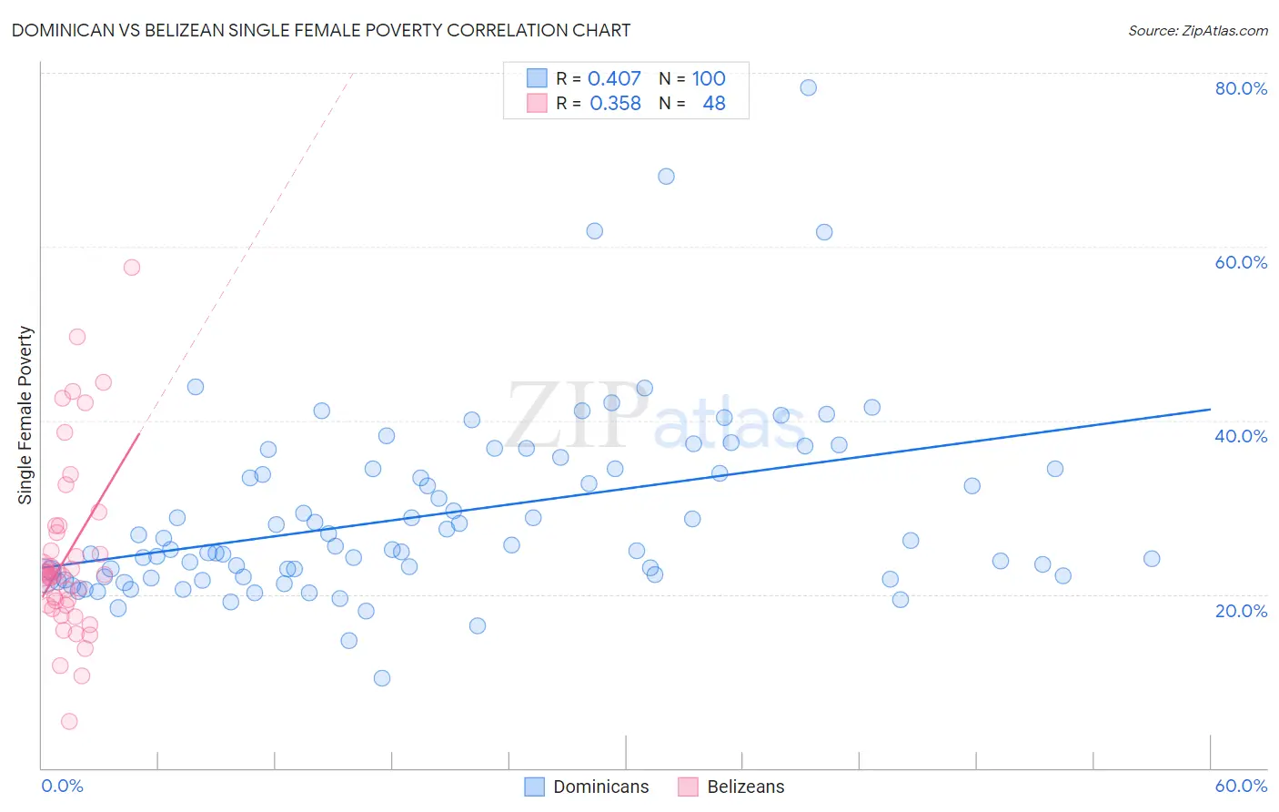 Dominican vs Belizean Single Female Poverty