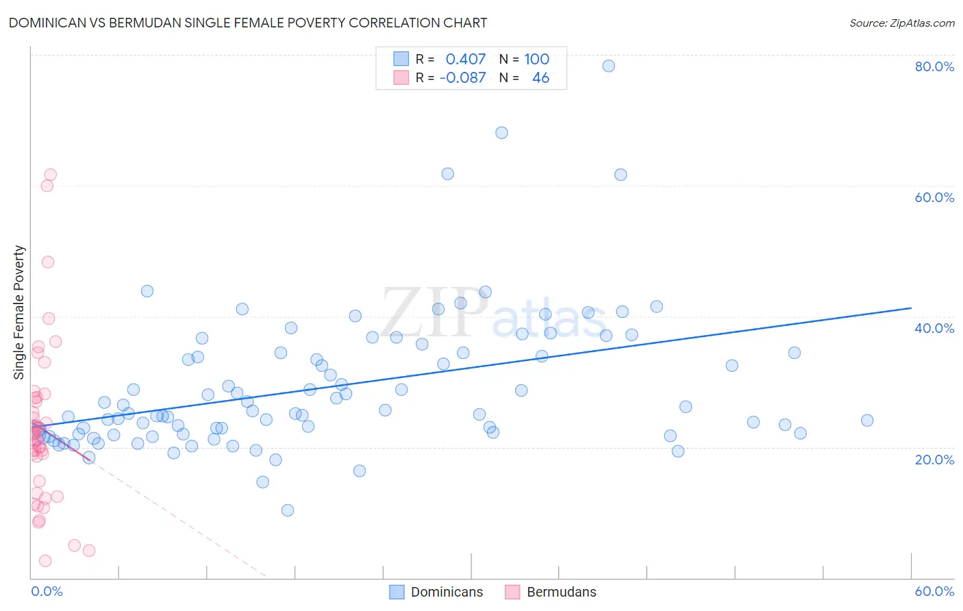 Dominican vs Bermudan Single Female Poverty