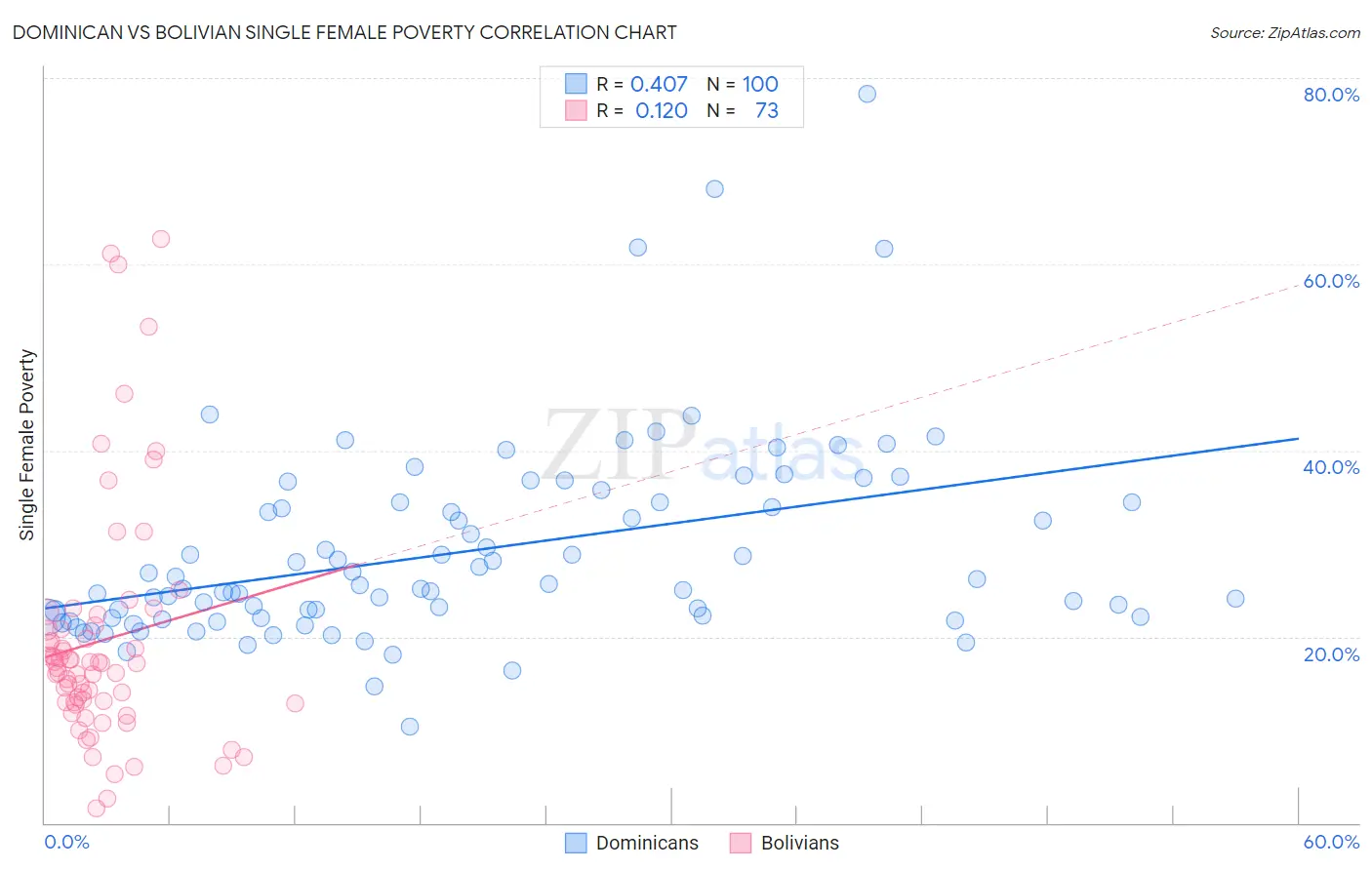 Dominican vs Bolivian Single Female Poverty