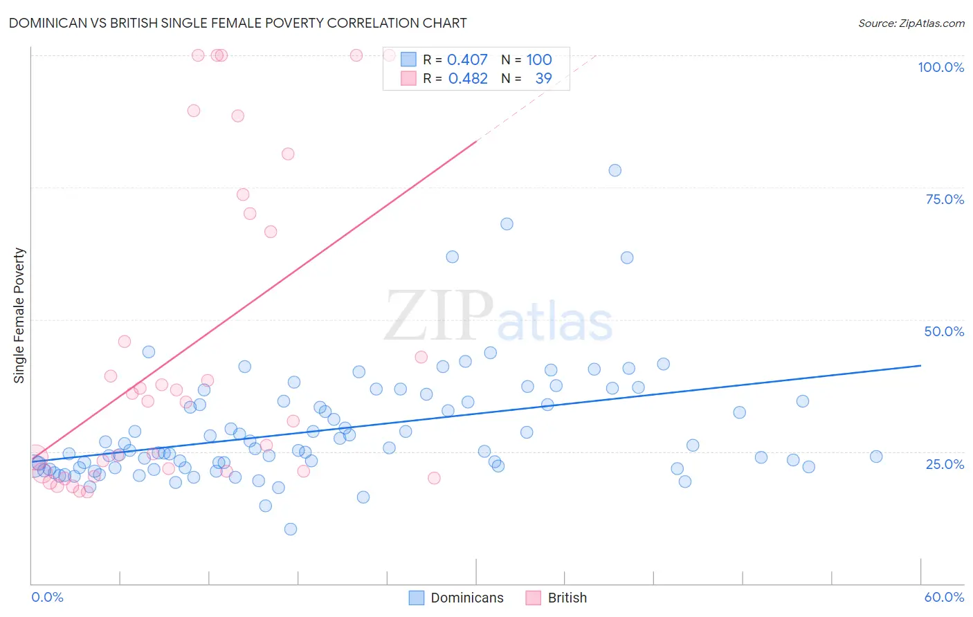 Dominican vs British Single Female Poverty