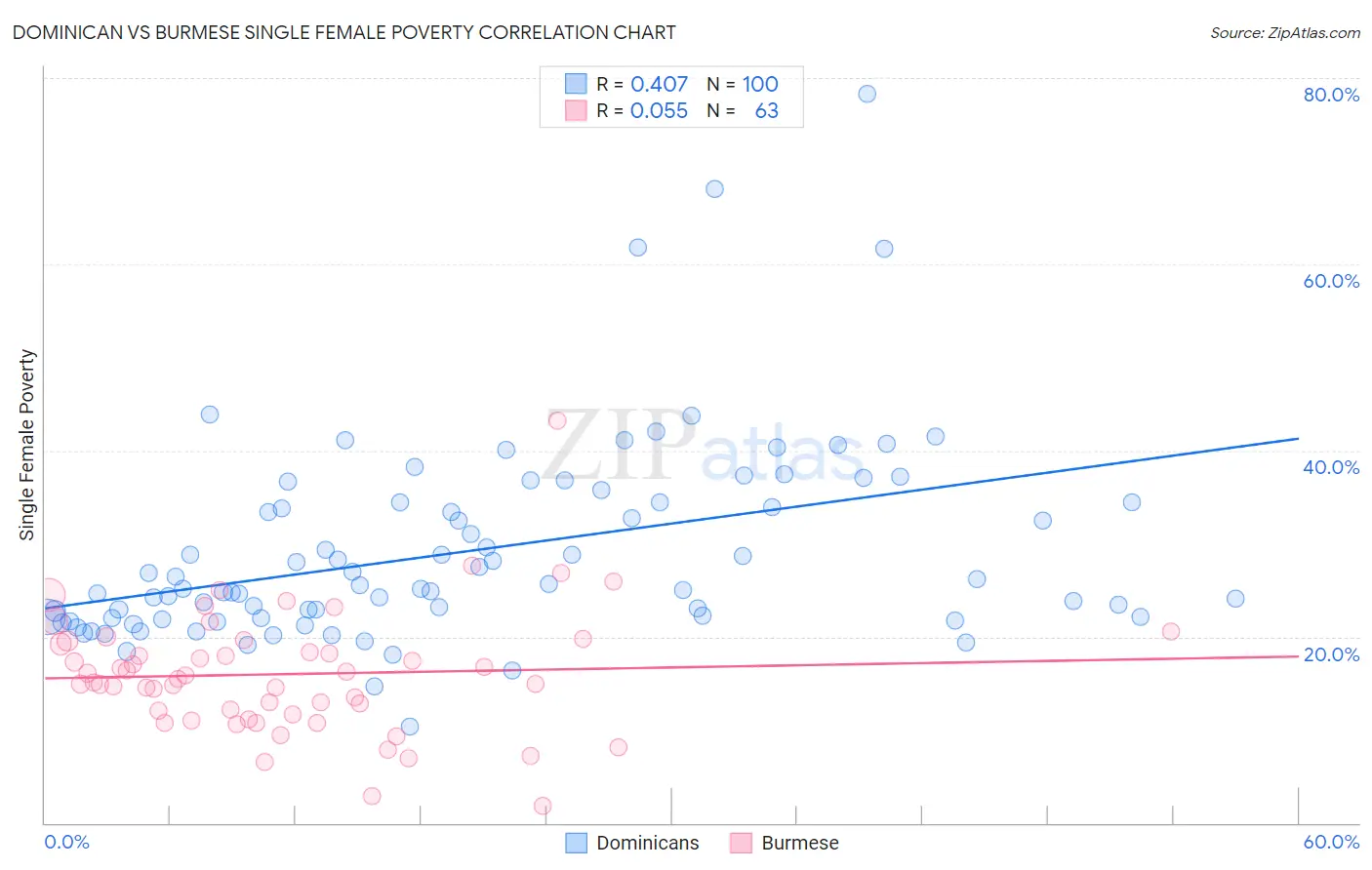 Dominican vs Burmese Single Female Poverty