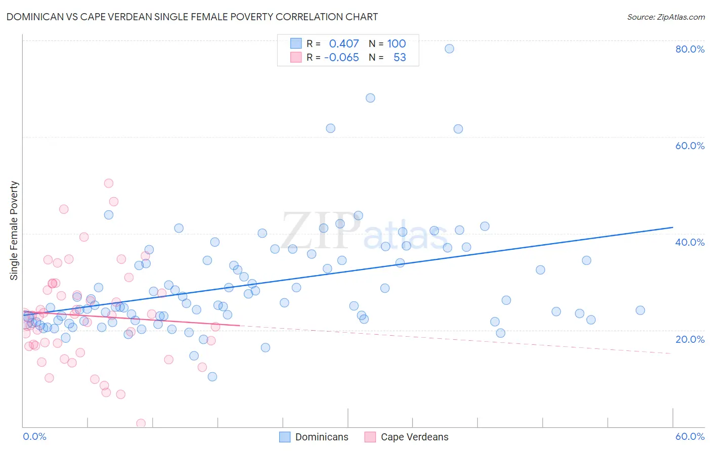 Dominican vs Cape Verdean Single Female Poverty