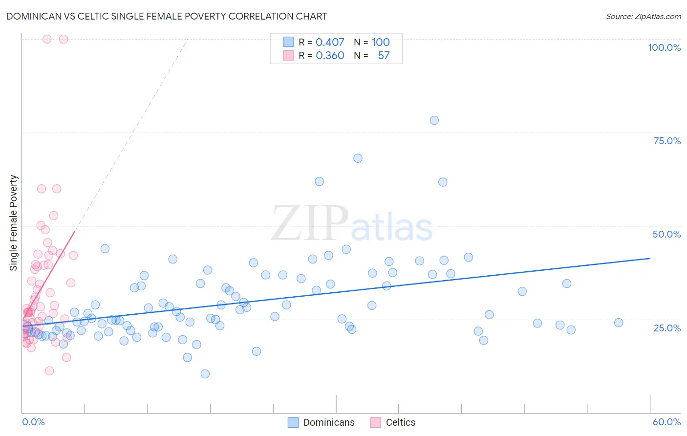 Dominican vs Celtic Single Female Poverty