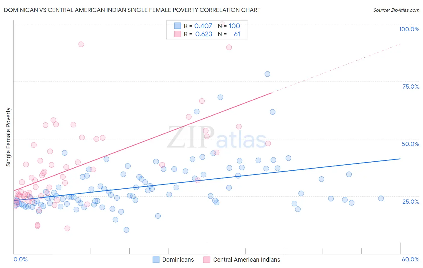 Dominican vs Central American Indian Single Female Poverty
