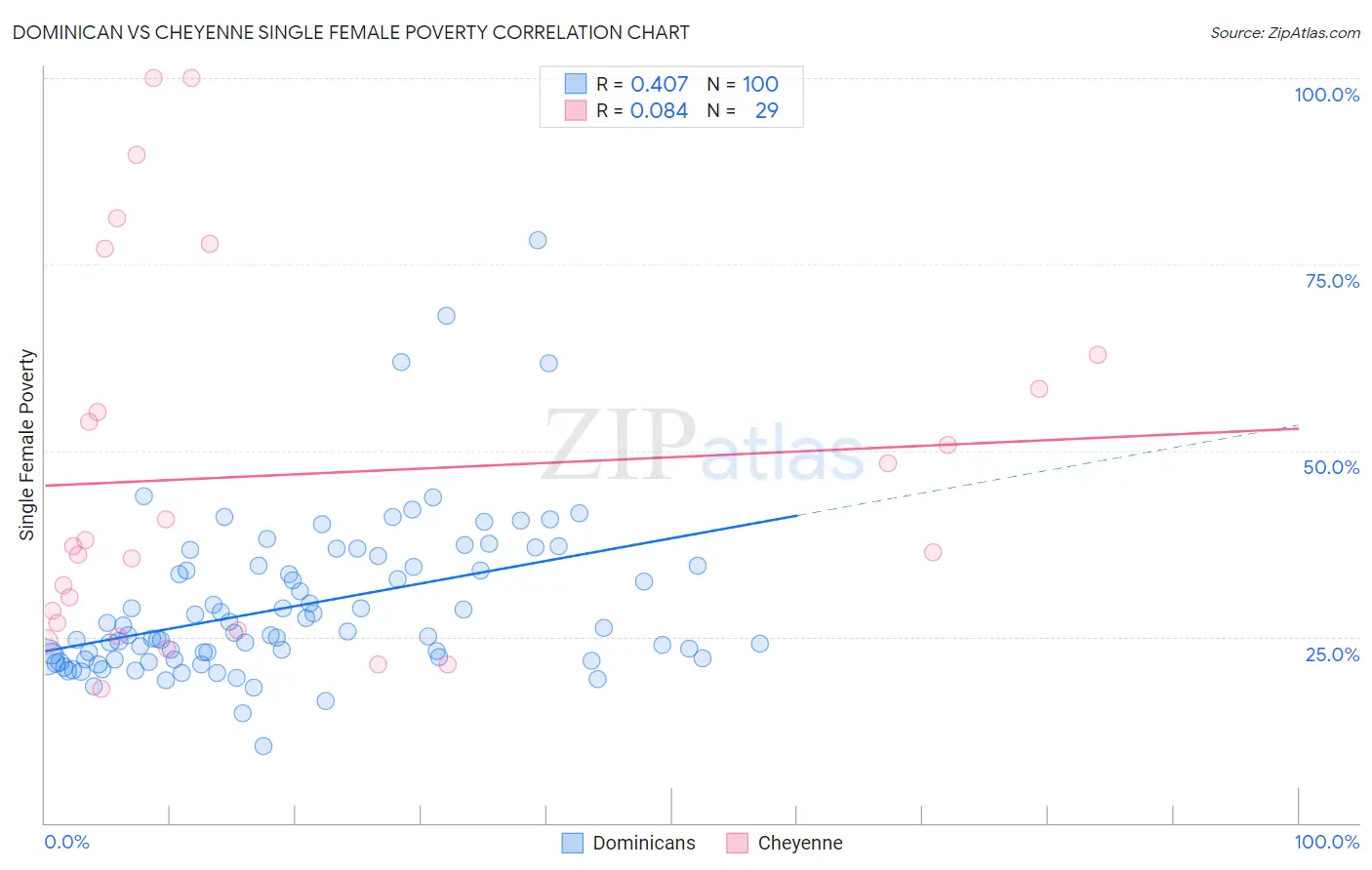 Dominican vs Cheyenne Single Female Poverty