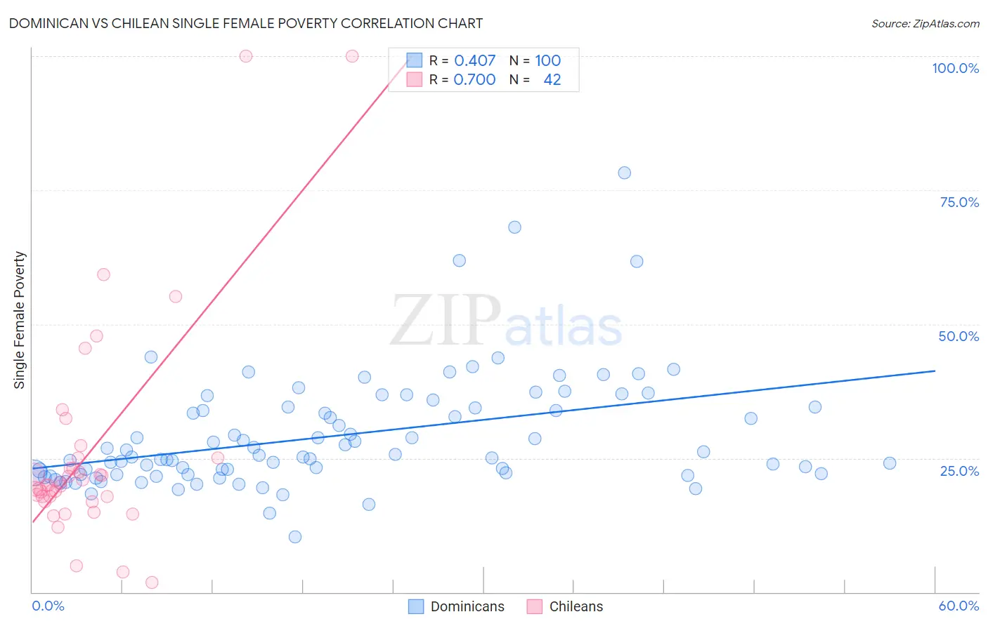 Dominican vs Chilean Single Female Poverty