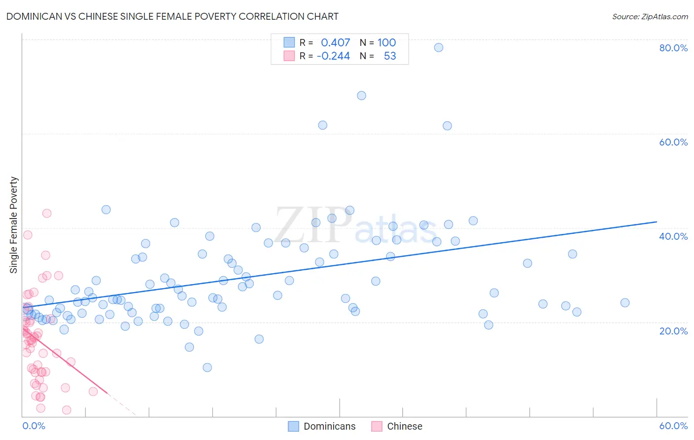 Dominican vs Chinese Single Female Poverty