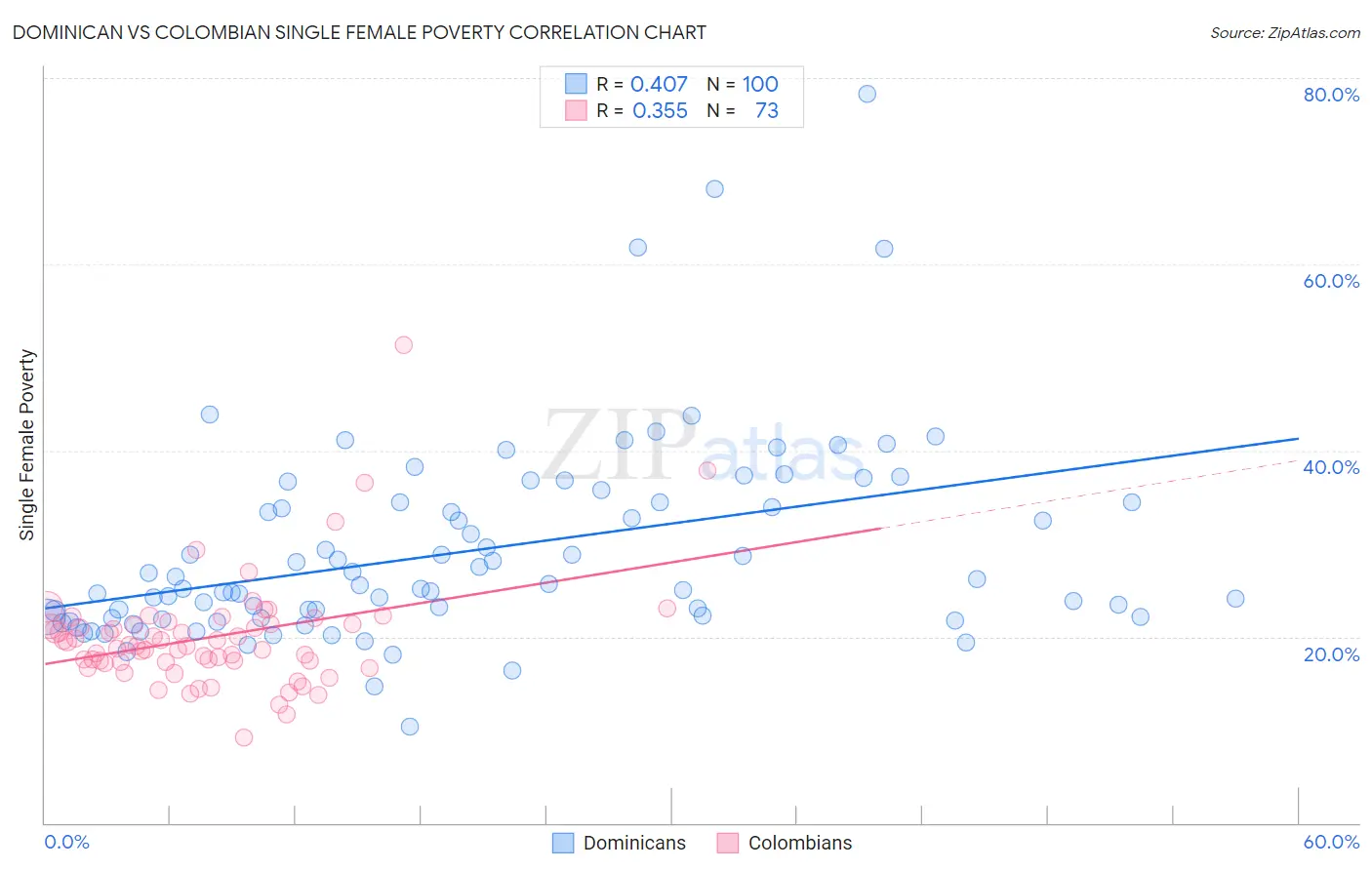 Dominican vs Colombian Single Female Poverty