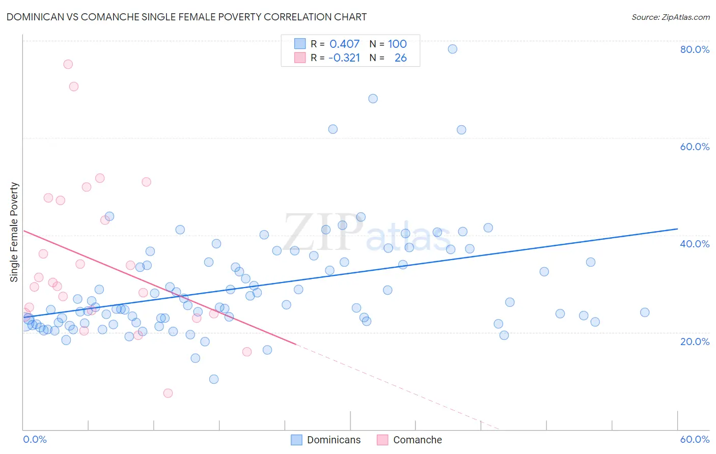 Dominican vs Comanche Single Female Poverty