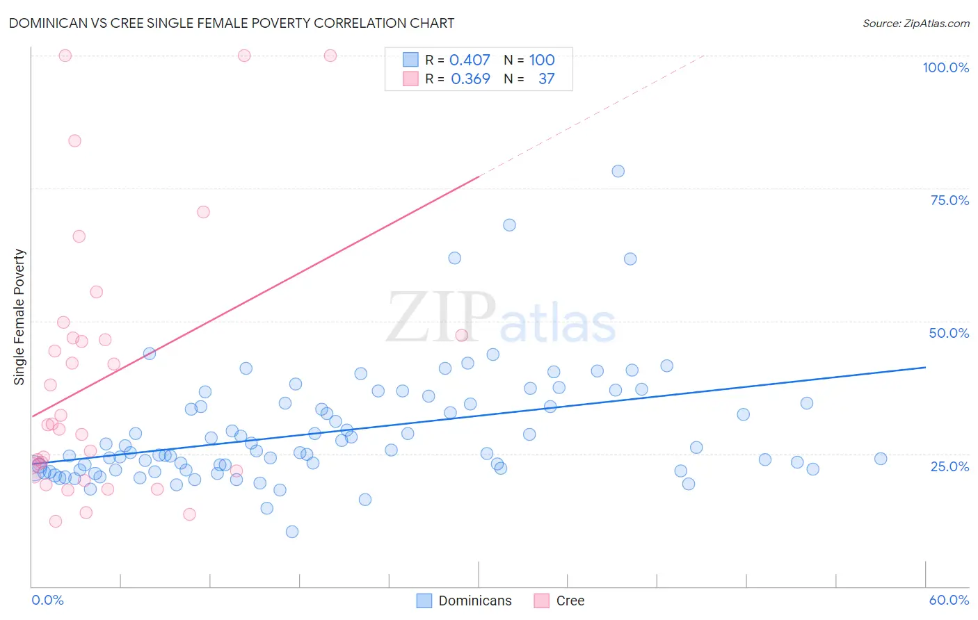 Dominican vs Cree Single Female Poverty