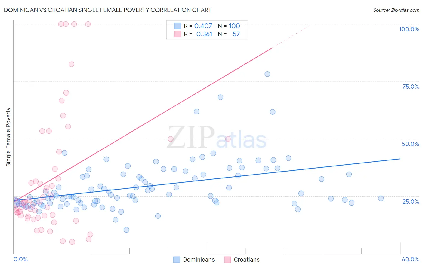 Dominican vs Croatian Single Female Poverty