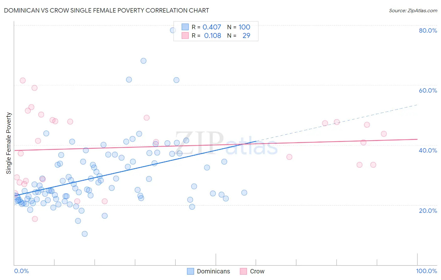 Dominican vs Crow Single Female Poverty