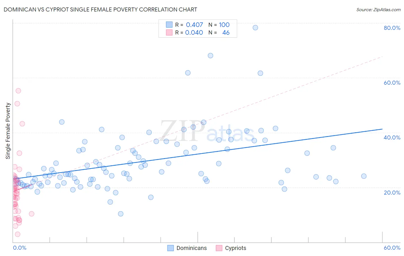 Dominican vs Cypriot Single Female Poverty
