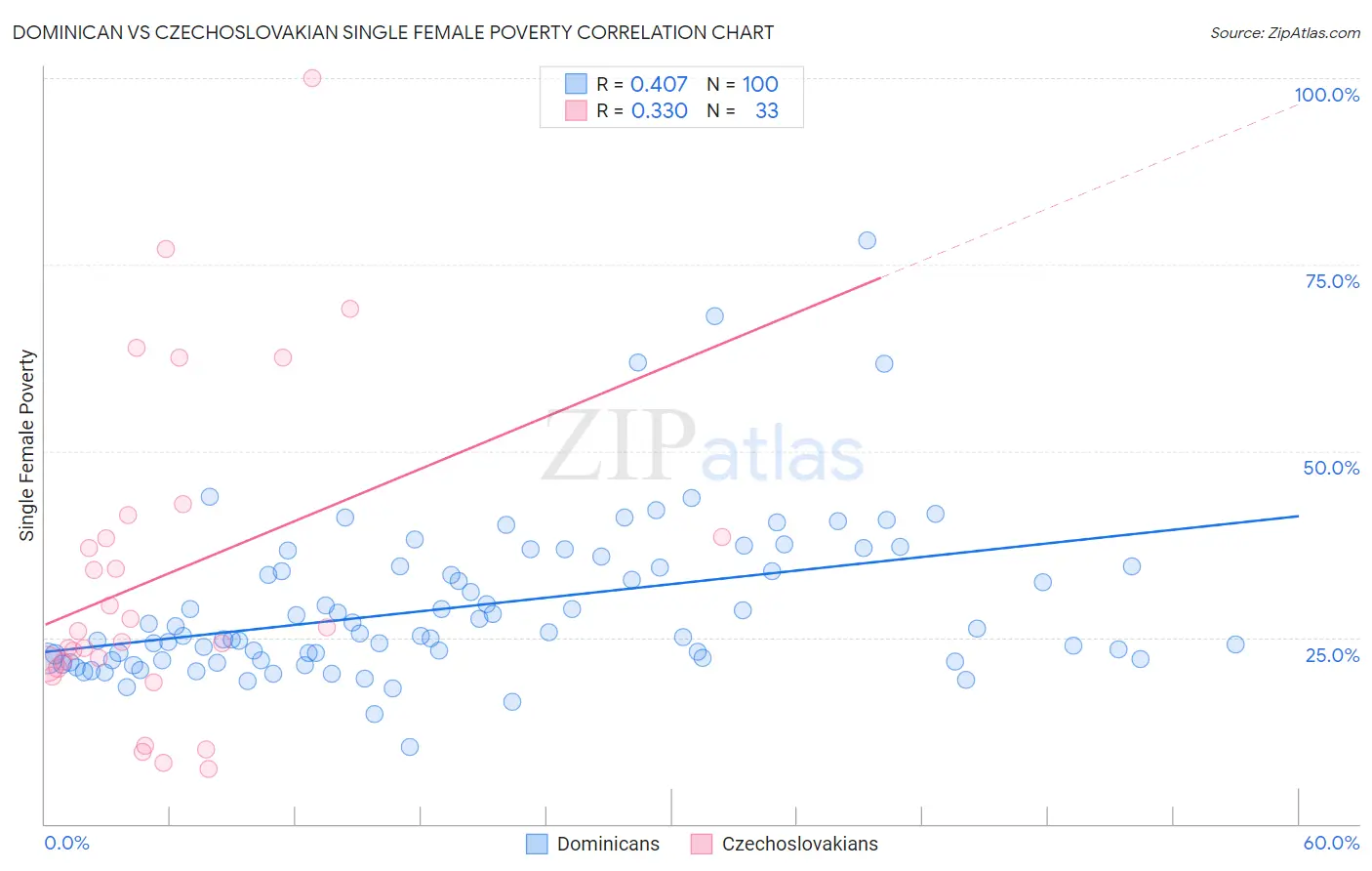 Dominican vs Czechoslovakian Single Female Poverty