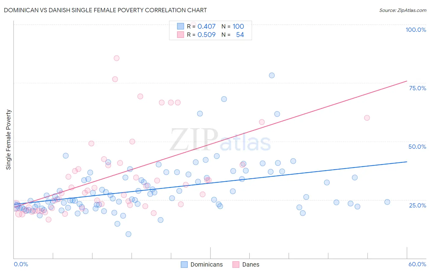 Dominican vs Danish Single Female Poverty