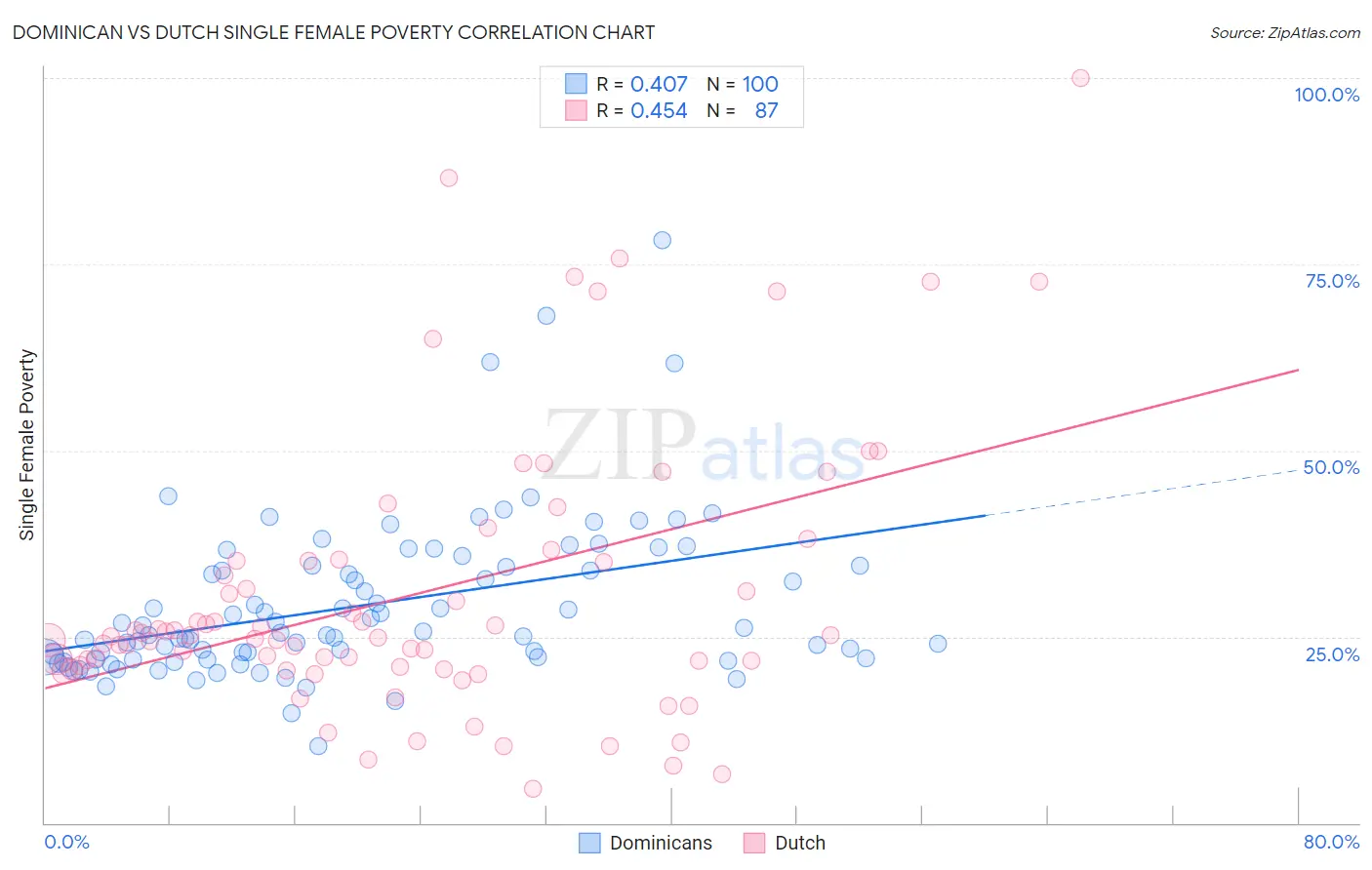 Dominican vs Dutch Single Female Poverty