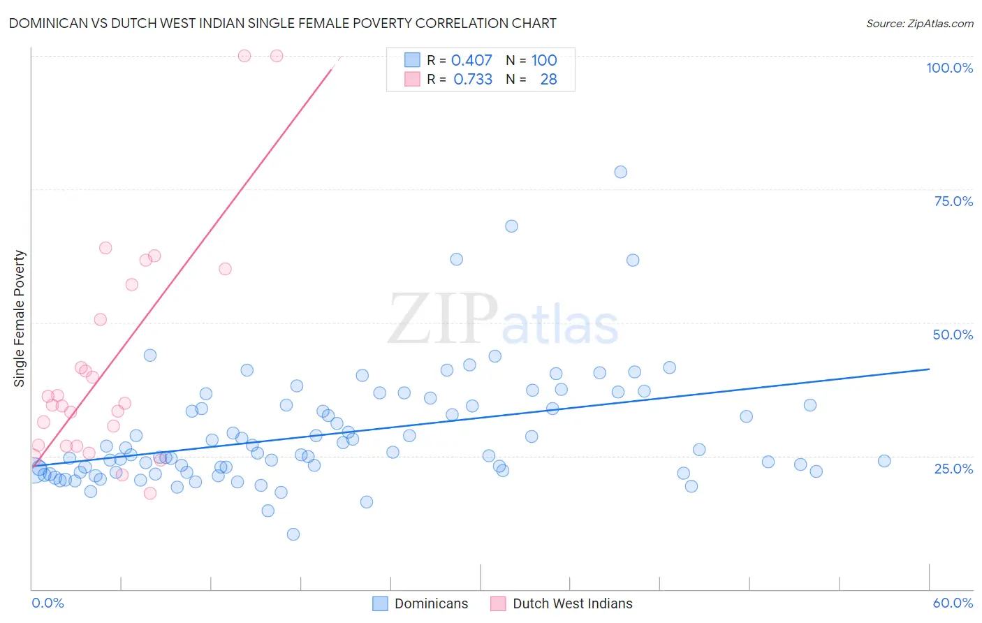 Dominican vs Dutch West Indian Single Female Poverty