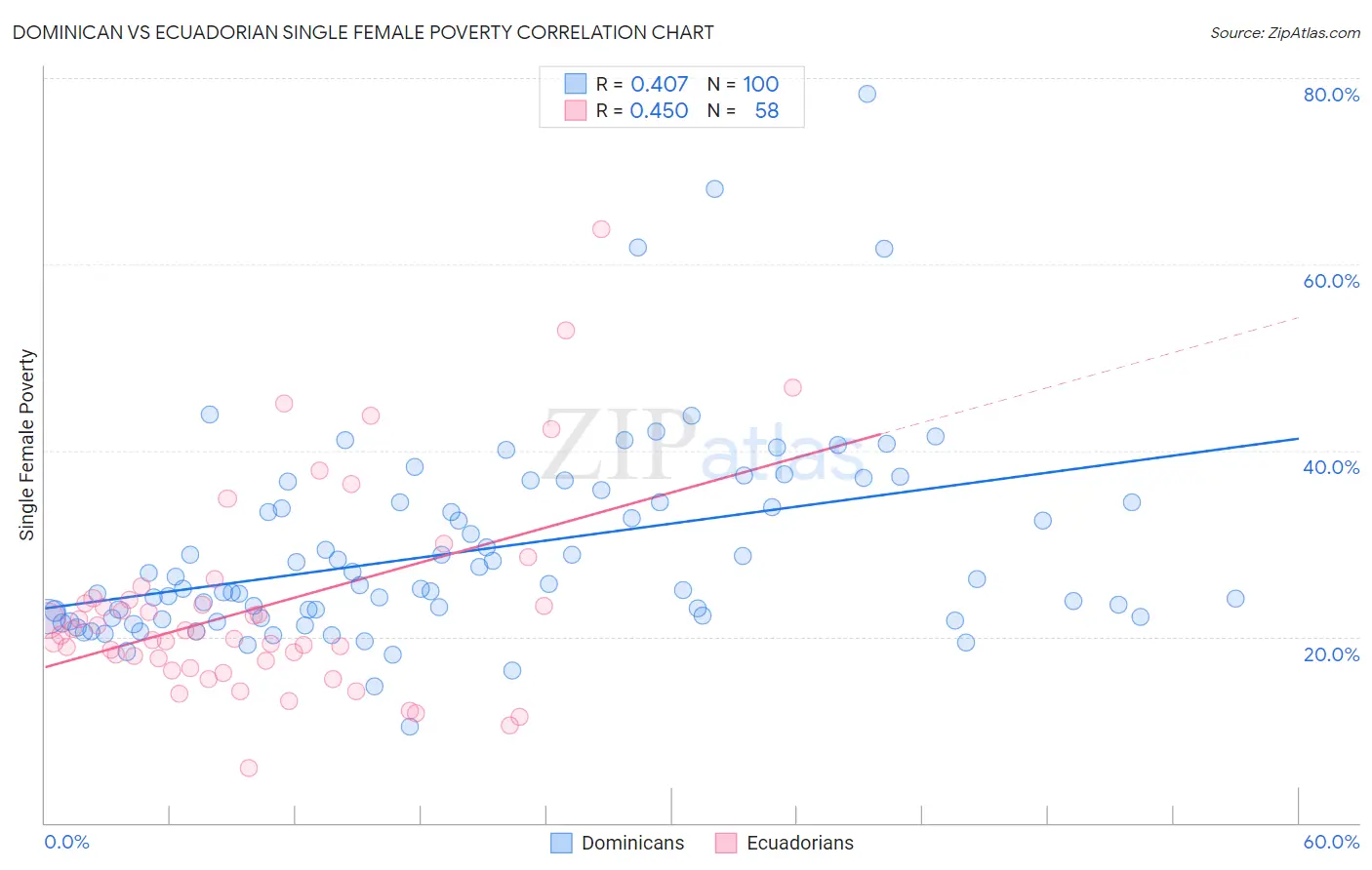 Dominican vs Ecuadorian Single Female Poverty