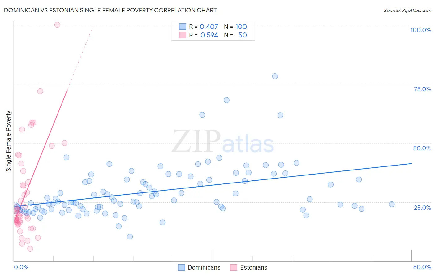 Dominican vs Estonian Single Female Poverty